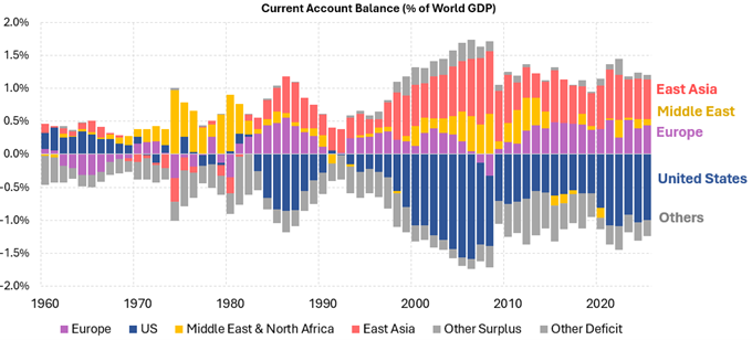Figure 1 – Global Current Account Balances (% of World GDP)